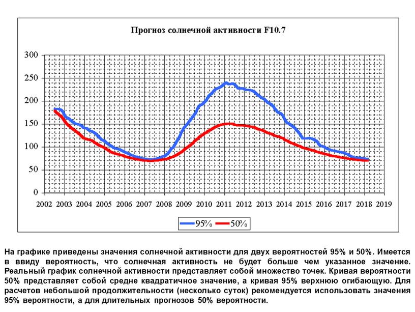 На графике приведены значения солнечной активности для двух вероятностей 95% и 50%