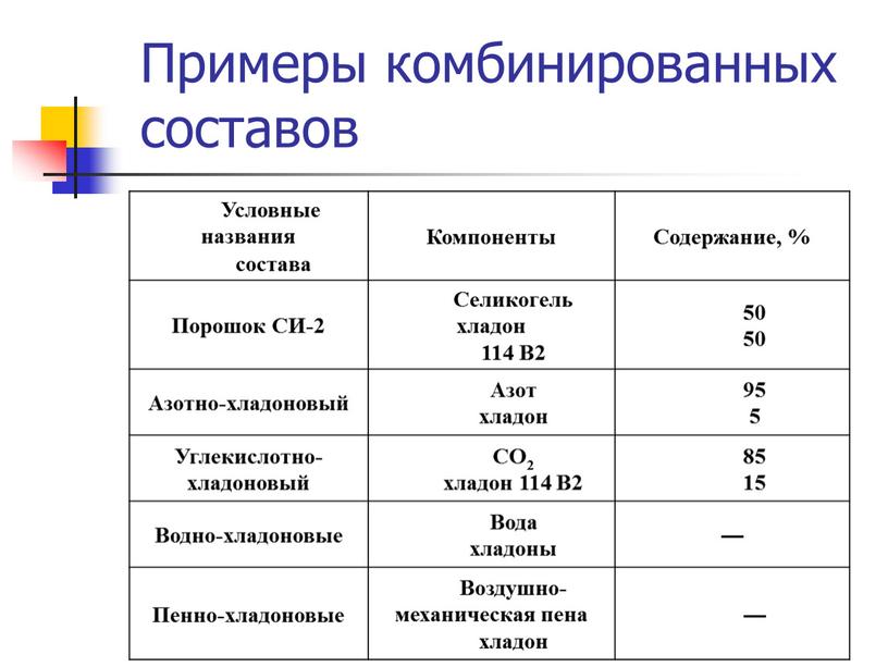 Примеры комбинированных составов