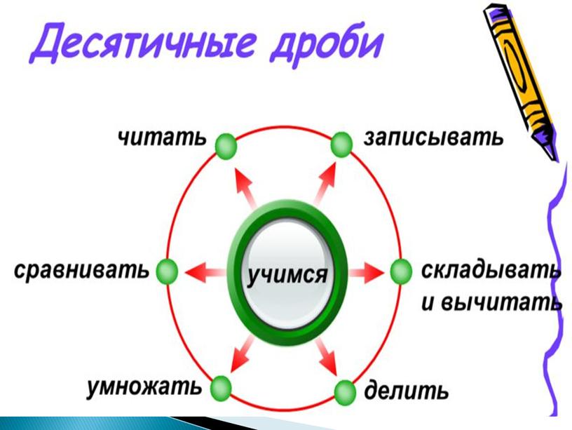 Конспект урока по математике на тему «Понятие положительной десятичной дроби» (6 класс, математика)