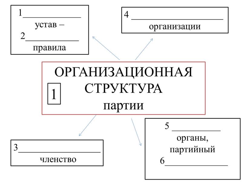 ОРГАНИЗАЦИОННАЯ СТРУКТУРА партии 1____________ устав – 2___________ правила 3_________________ членство 5 __________ органы, партийный 6_____________ 4 ___________________ организации 1