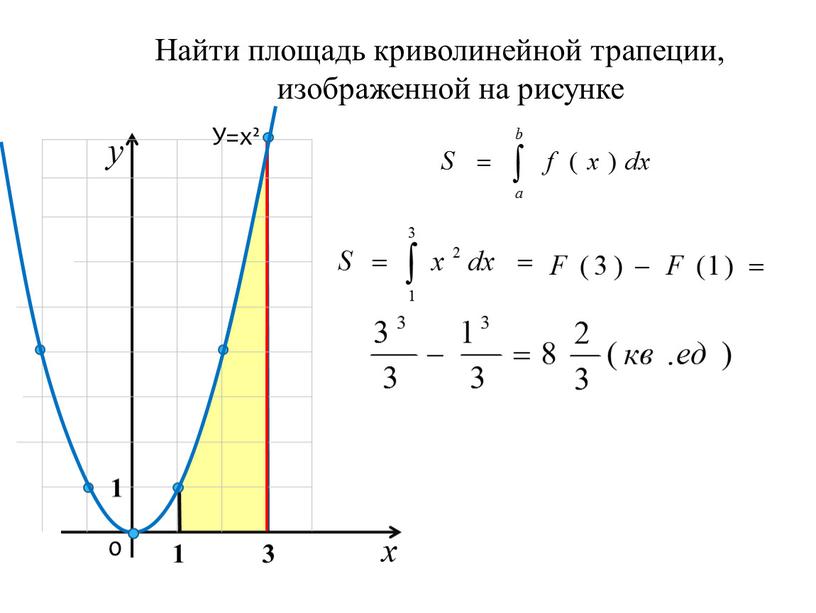 Найти площадь криволинейной трапеции, изображенной на рисунке 0 1 3