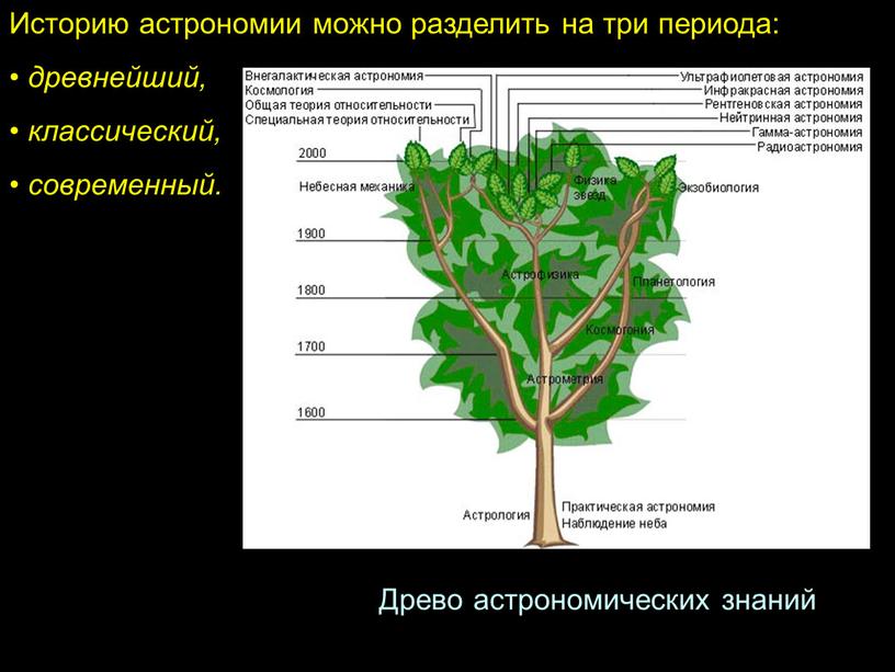 Историю астрономии можно разделить на три периода: древнейший, классический, современный