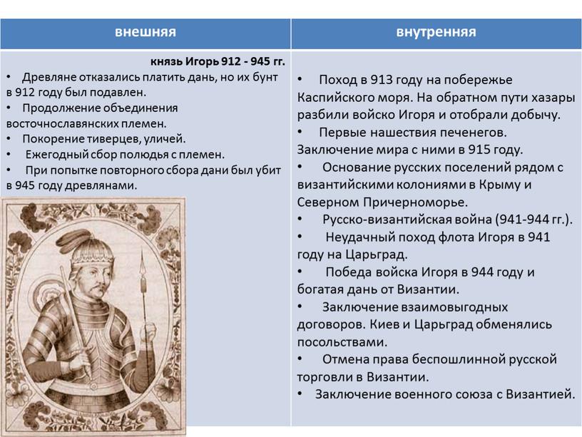 Игорь 912 - 945 гг. Древляне отказались платить дань, но их бунт в 912 году был подавлен
