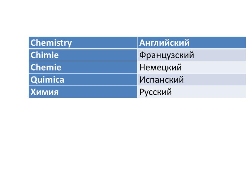 Chemistry Английский Chimie Французский