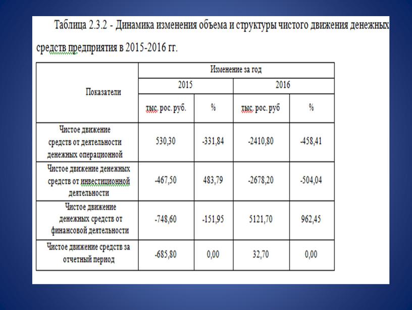 Курсовая работа на тему: Анализ движения денежных средств на предприятии и эффективность их использования