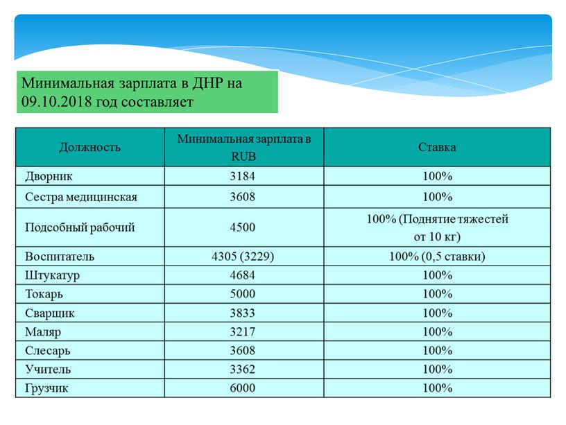 Минимальная зарплата в ДНР на 09