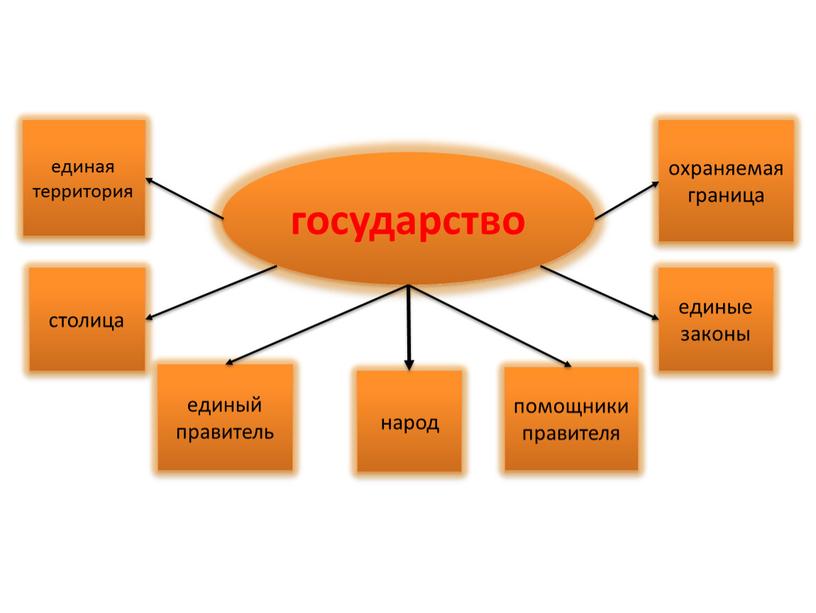 Презентация к уроку окружающего мира на тему "Во времена Древней Руси", 4 класс, УМК Школа России