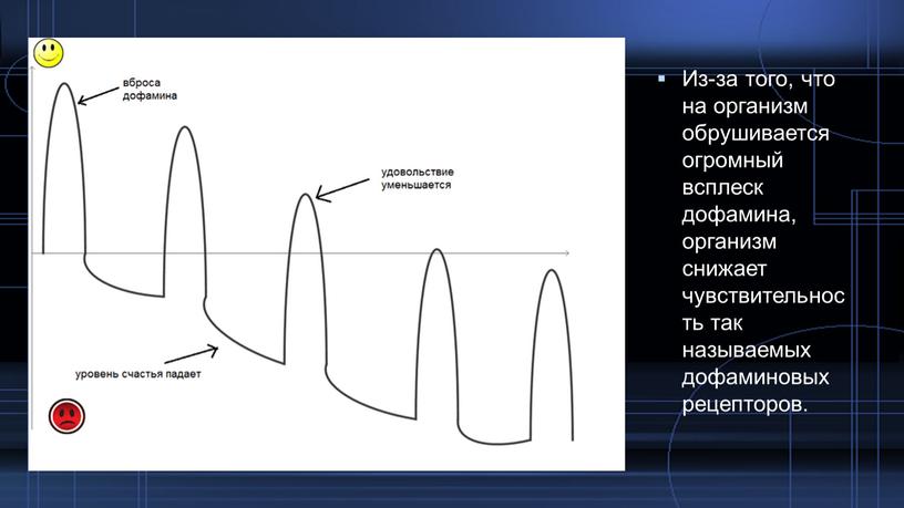 Из-за того, что на организм обрушивается огромный всплеск дофамина, организм снижает чувствительность так называемых дофаминовых рецепторов