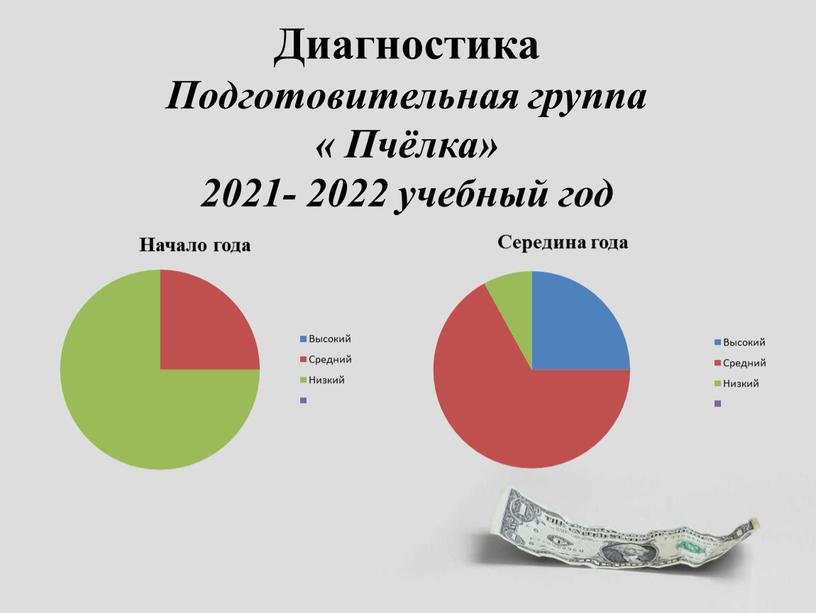 Диагностика Подготовительная группа «