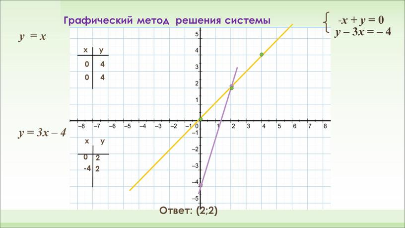 Ответ: (2;2) Графический метод решения системы - x + y = 0 y – 3 x = – 4