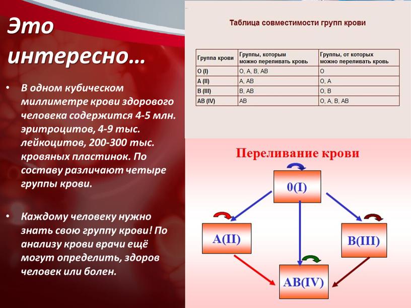 Это интересно… В одном кубическом миллиметре крови здорового человека содержится 4-5 млн