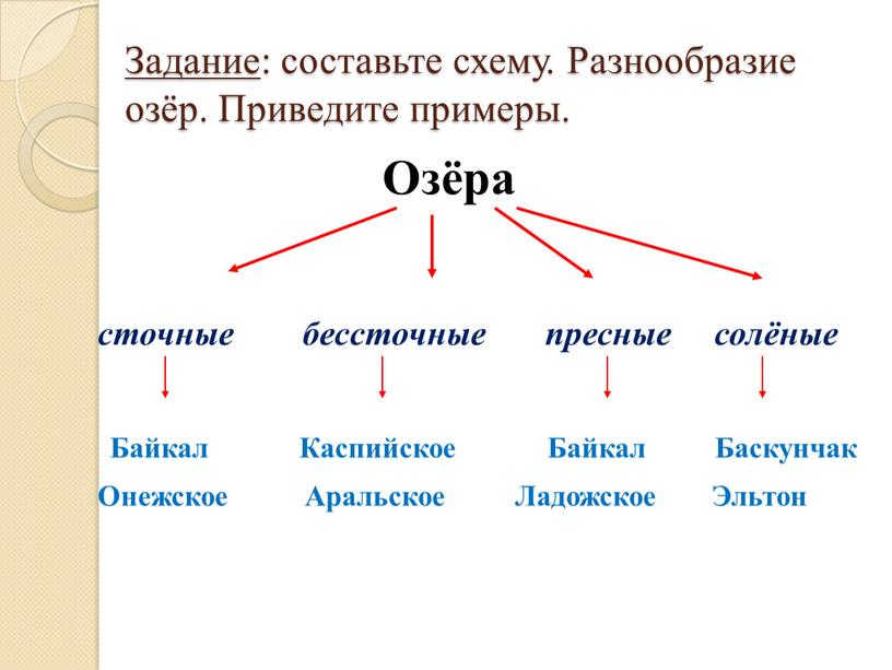 Задание : составьте схему. Разнообразие озёр