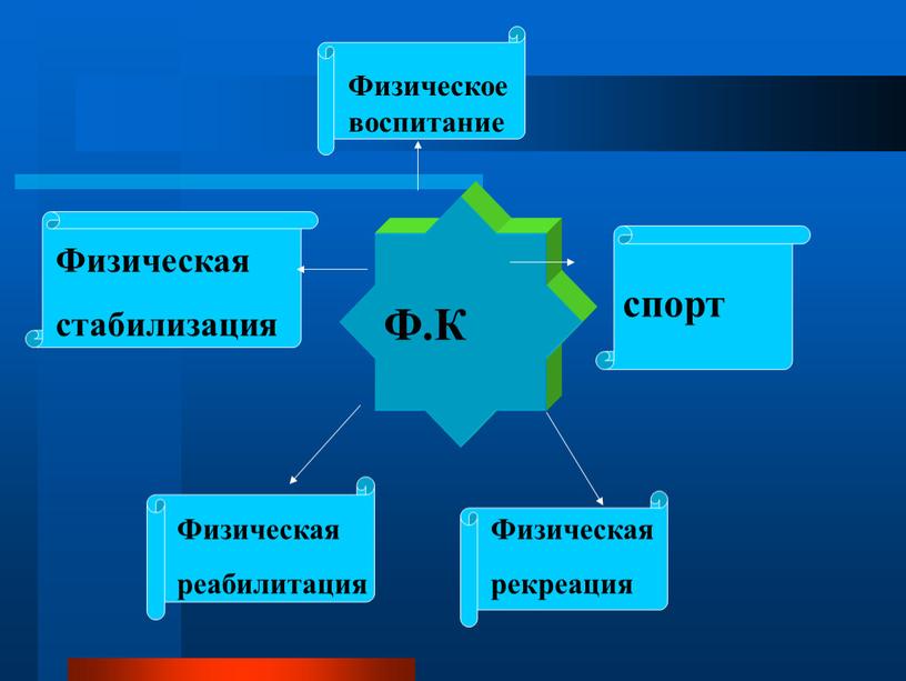 Ф.К спорт Физическая рекреа Физическая рекреация