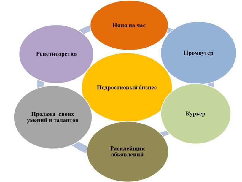 Предпринимательская деятельность подростков и её экономическое содержание