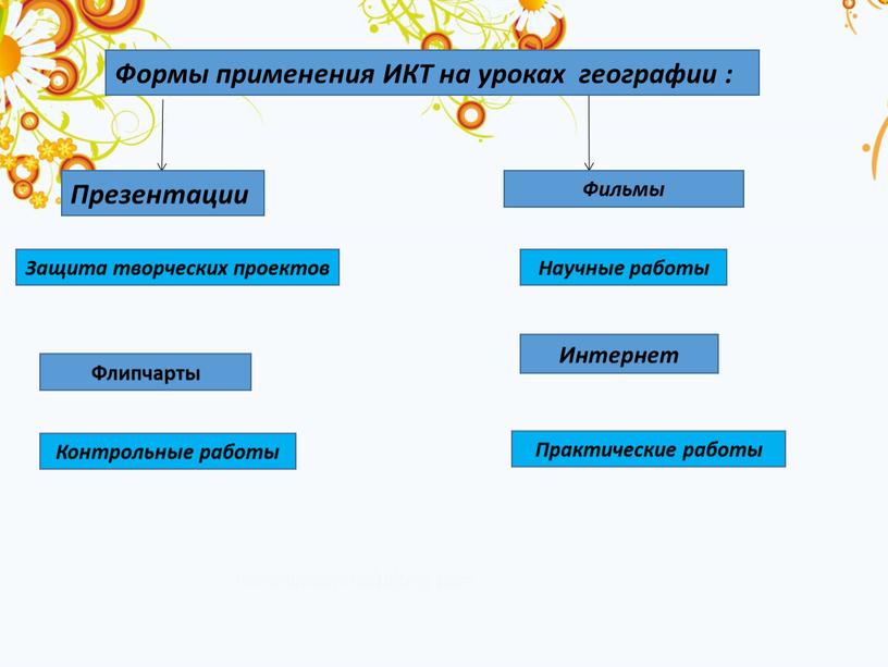 Формы применения ИКТ на уроках географии :