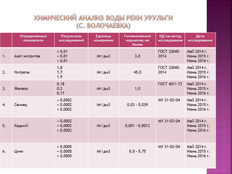 Химический анализ воды реки Урульги (с