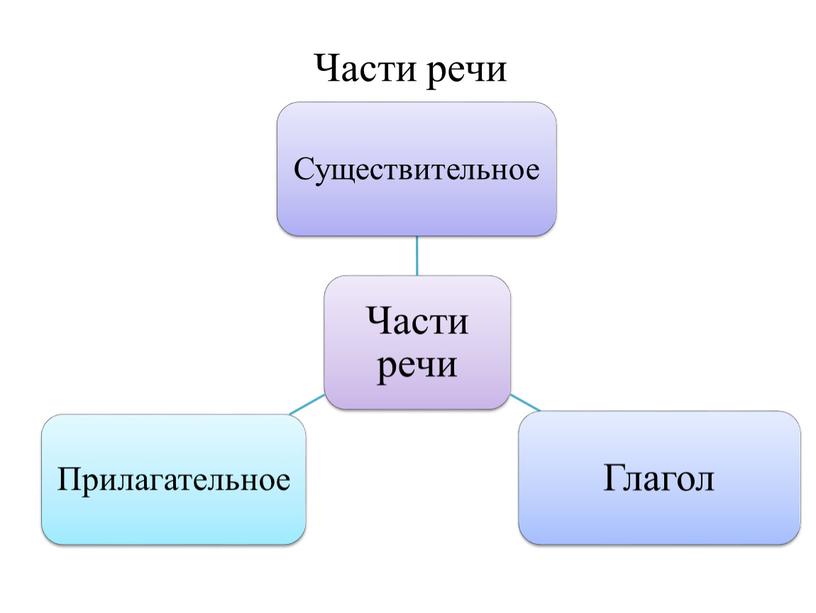 Части речи