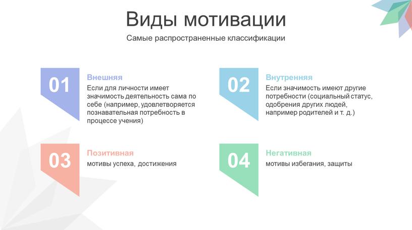 Виды мотивации Самые распространенные классификации 01 02 03 04