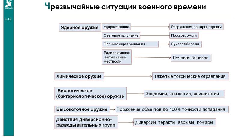 Чрезвычайные ситуации военного времени