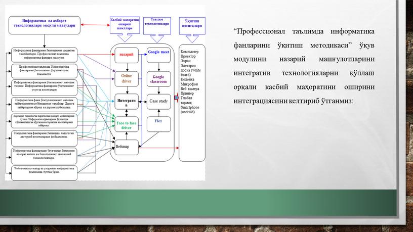 Профессионал таълимда информатика фанларини ўқитиш методикаси” ўқув модулини назарий машғулотларини интегратив технологияларни қўллаш орқали касбий маҳоратини оширини интеграциясини келтириб ўтганмиз: