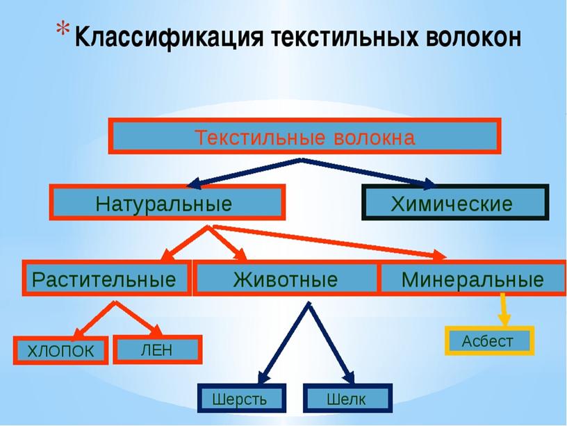 Презентация "Текстильные материалы"