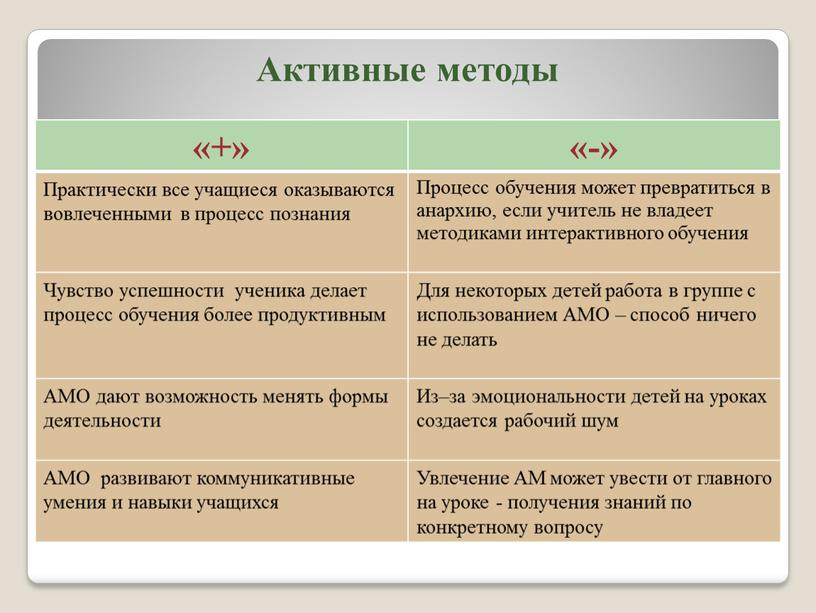 Активные методы «+» «-» Практически все учащиеся оказываются вовлеченными в процесс познания