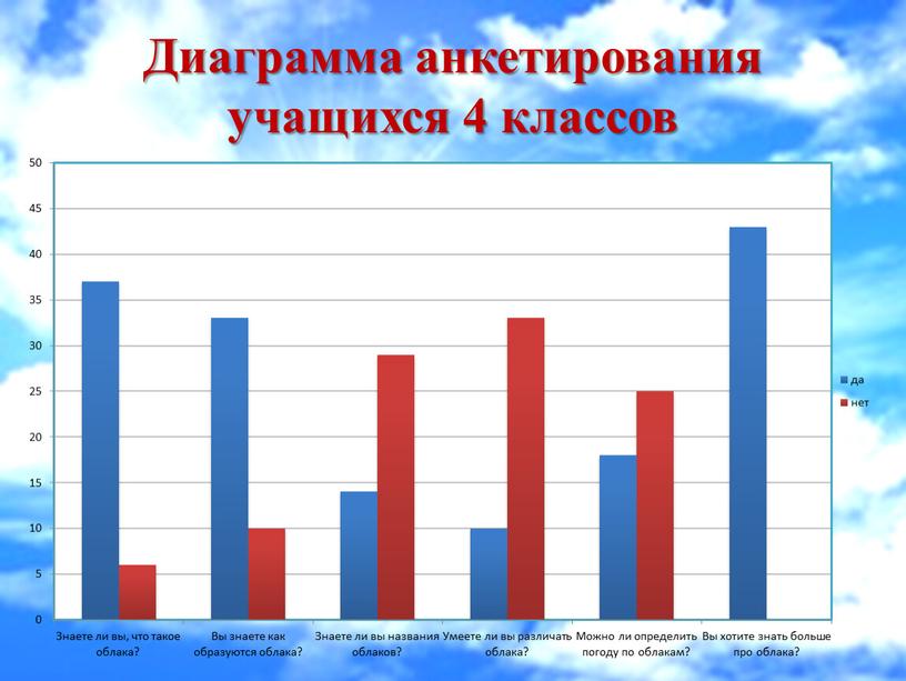 Диаграмма анкетирования учащихся 4 классов