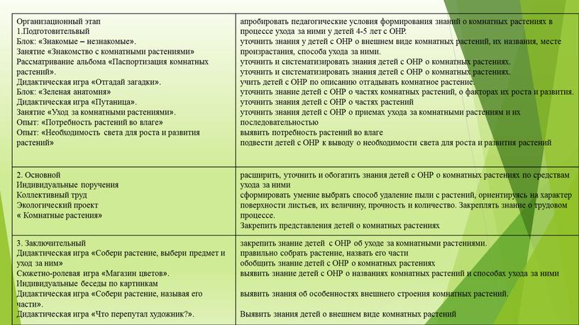 Организационный этап 1.Подготовительвый