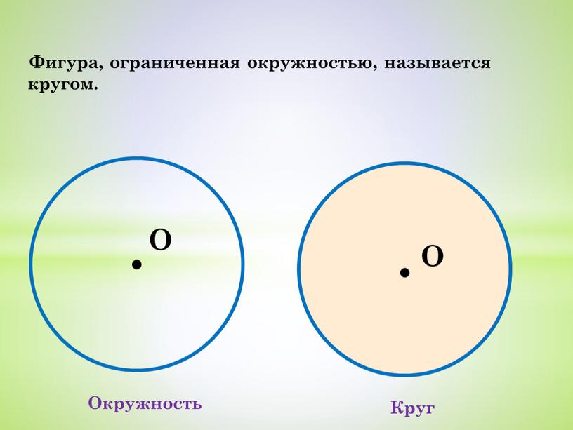 Круг Окружность O O Фигура, ограниченная окружностью, называется кругом