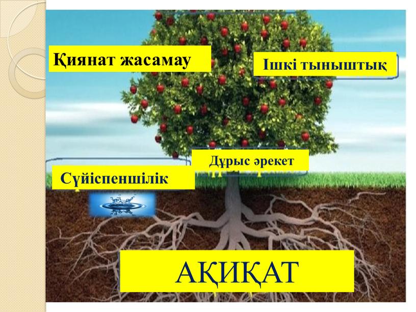 АҚИҚАТ Сүйіспеншілік Дұрыс әрекет Ішкі тыныштық Қиянат жасамау