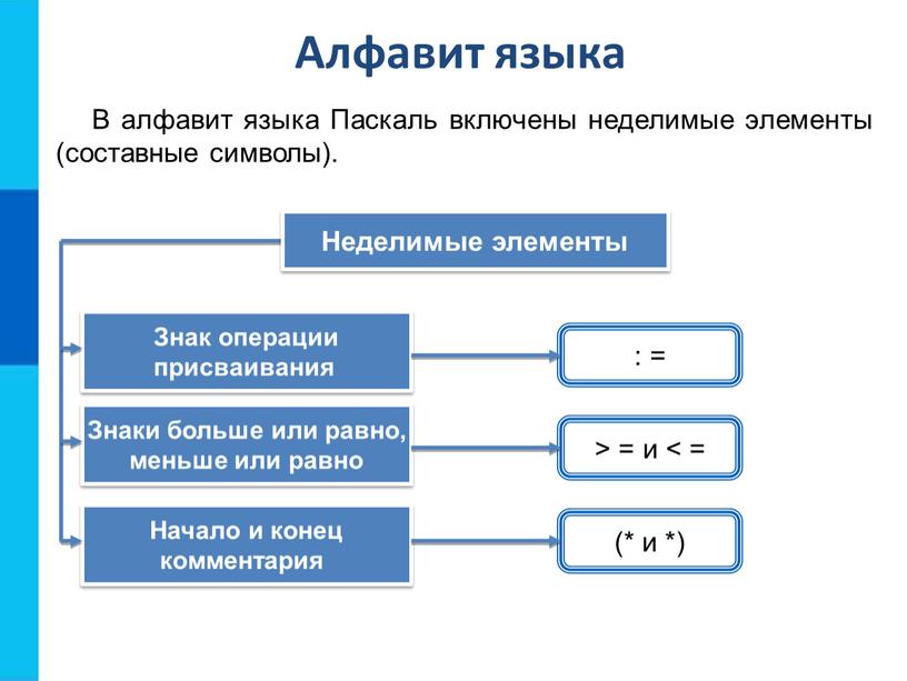 Алфавит языка В алфавит языка Паскаль включены неделимые элементы (составные символы)