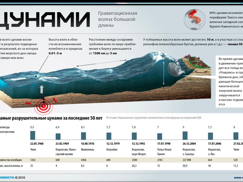 Презентация урока по ОБЖ на тему:" Цунами и их характеристика. 2. Защита населения от цунами". (7 класс)