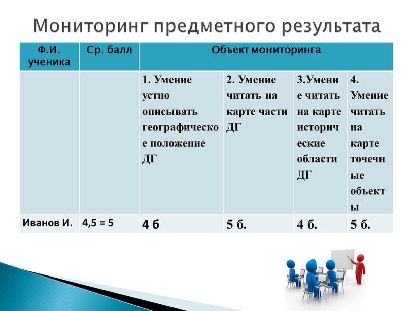 Ф.И. ученика Ср. балл Объект мониторинга 1