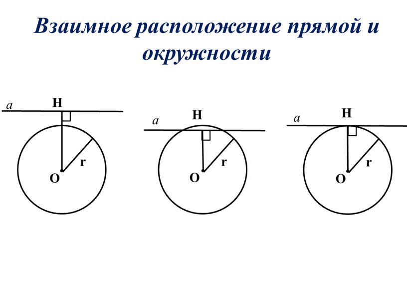 O r Н r O r Н Н O а а а Взаимное расположение прямой и окружности