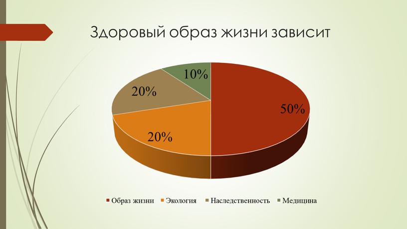 Здоровый образ жизни зависит