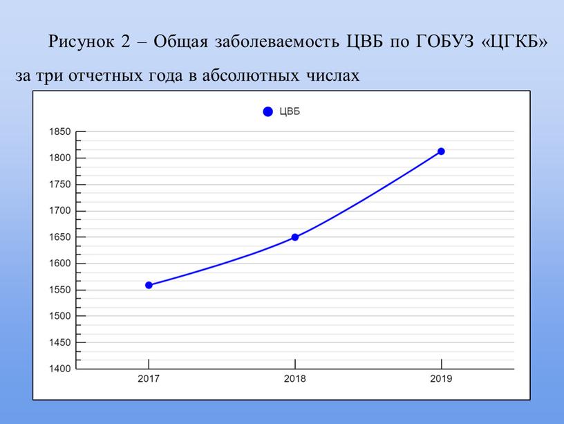 Рисунок 2 – Общая заболеваемость