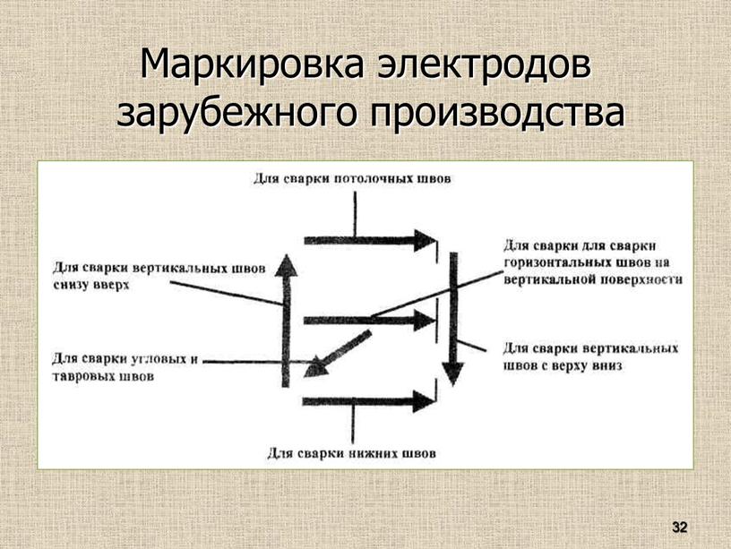 Маркировка электродов зарубежного производства