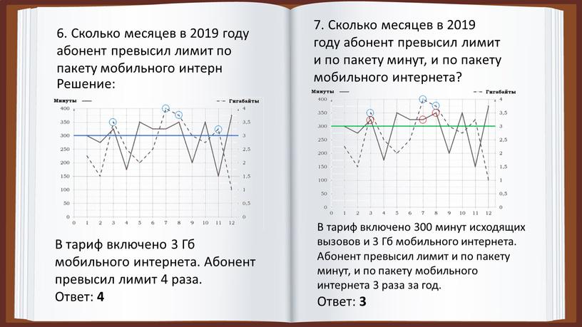 Сколько месяцев в 2019 году абонент превысил лимит по пакету мобильного интерн