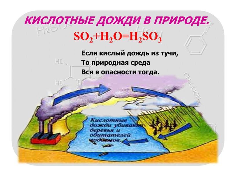 SO2+H2O=H2SO3 КИСЛОТНЫЕ ДОЖДИ В