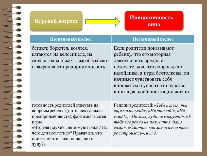 Игровой возраст Инициативность – вина