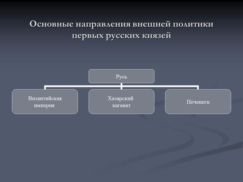 Основные направления внешней политики первых русских князей