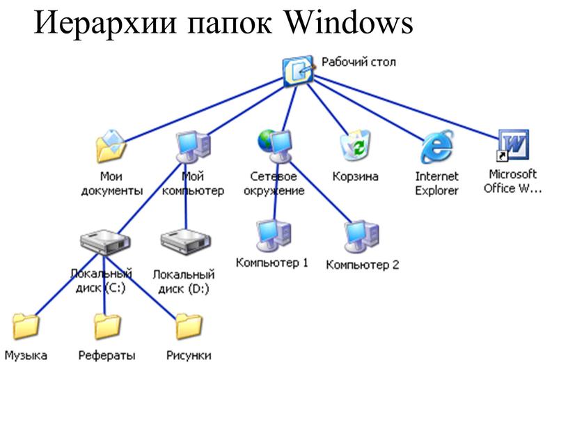 Иерархии папок Windows