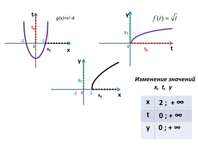 Изменение значений x, t, y 0 0 0