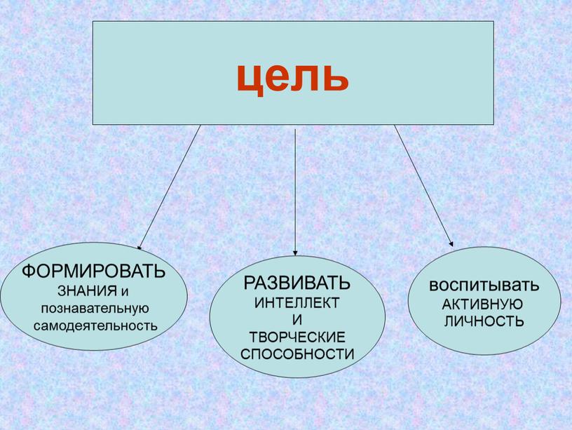 ФОРМИРОВАТЬ ЗНАНИЯ и познавательную самодеятельность