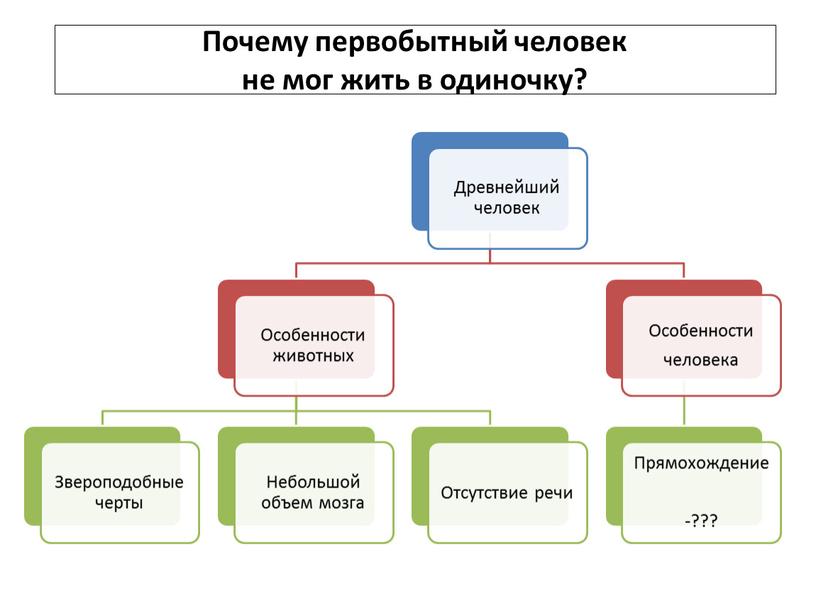 Почему первобытный человек не мог жить в одиночку?