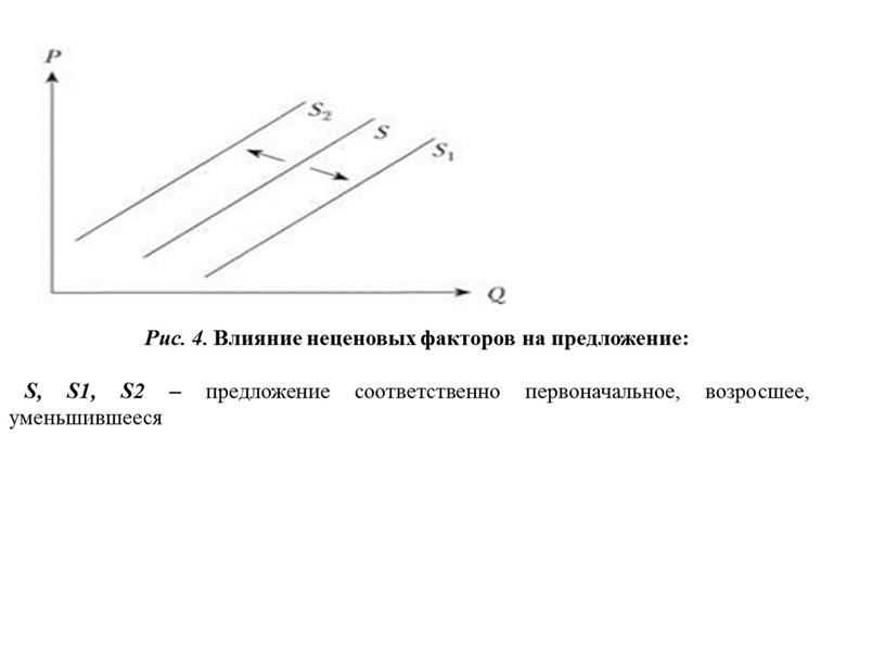 Рис. 4. Влияние неценовых факторов на предложение: