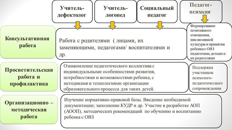 Учитель- дефектолог Учитель- логопед