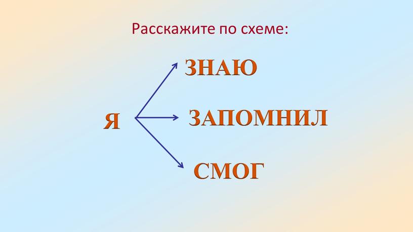 Я ЗНАЮ ЗАПОМНИЛ СМОГ Расскажите по схеме: