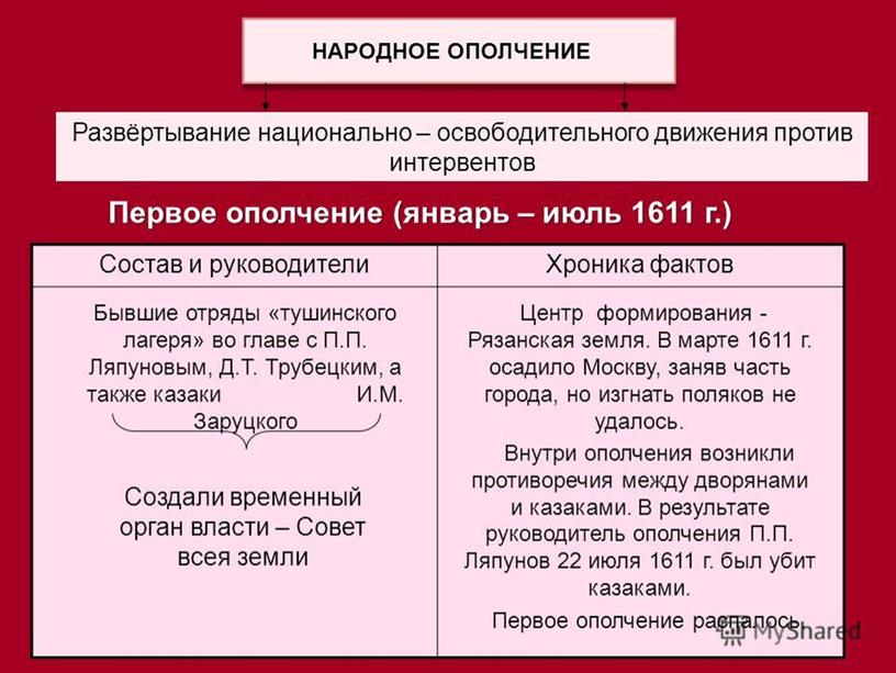 Лжедмитрий II, интервенция и народное ополчение