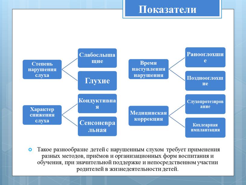 Показатели Такое разнообразие детей с нарушенным слухом требует применения разных методов, приёмов и организационных форм воспитания и обучения, при значительной поддержке и непосредственном участии родителей…